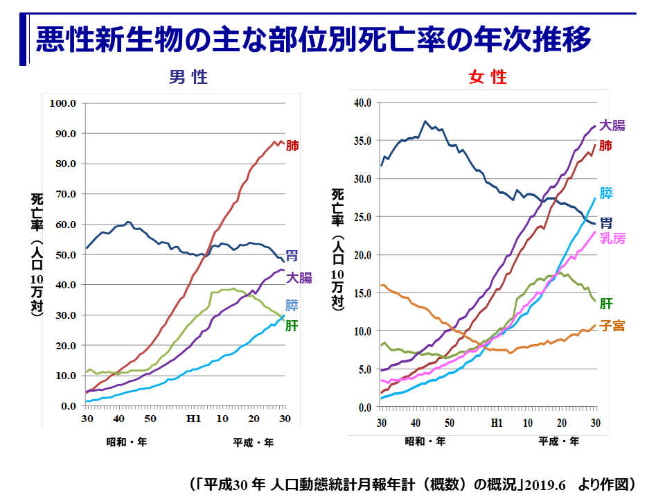 悪性新生物の主な部位別死亡率の年次推移