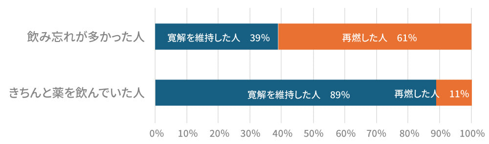 飲み忘れによる病気の再燃