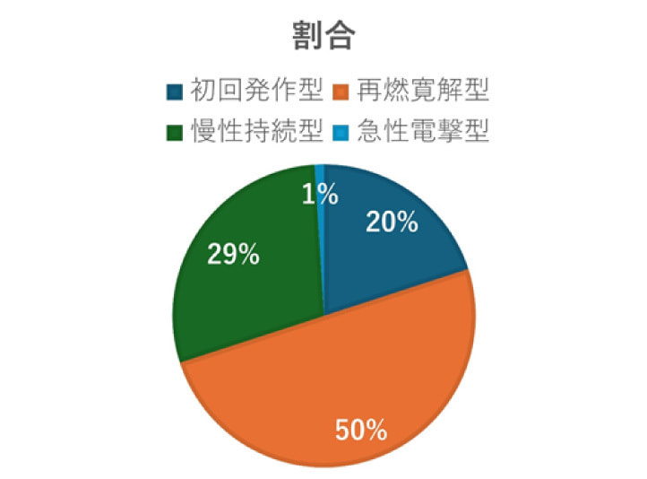 潰瘍性大腸炎治療の経過の割合