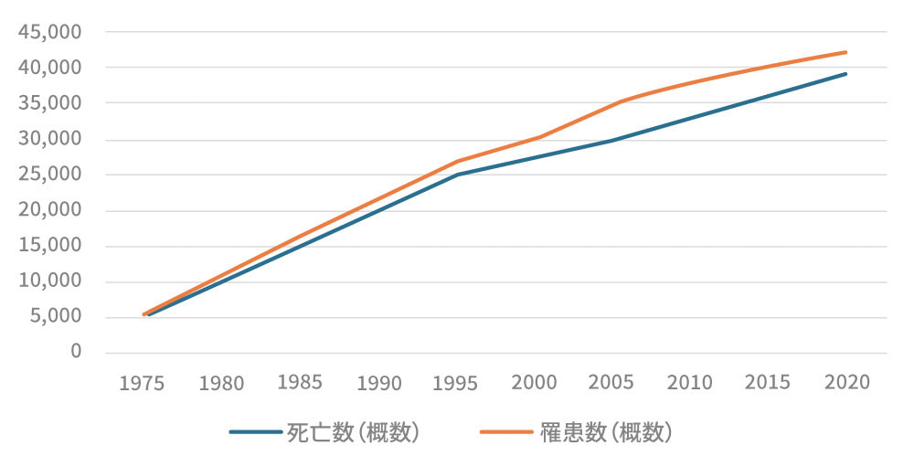 膵がんの増加の推移