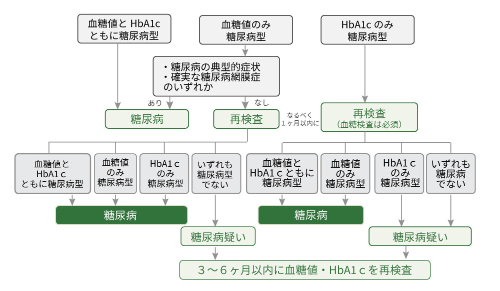 糖尿病フローチャート