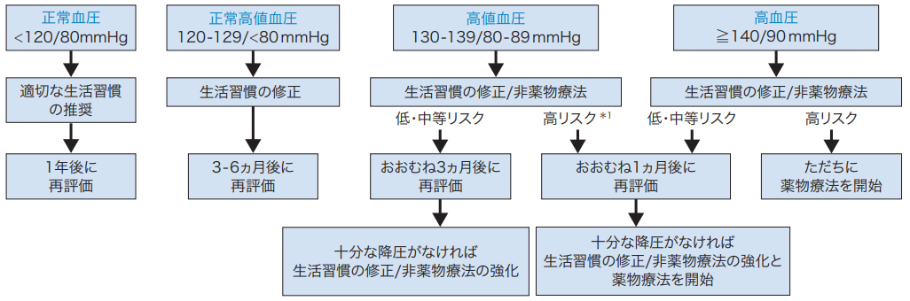 血圧フローチャート