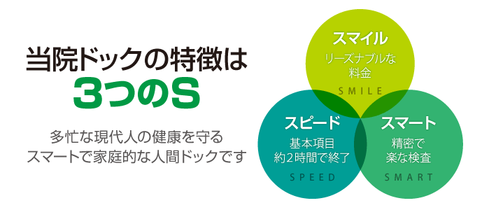 当院ドックの特徴は3つのS｜スマイル　リーズナブルな料金｜スピード　基本項目1、2時間で終了｜スマート　精密で楽な検査